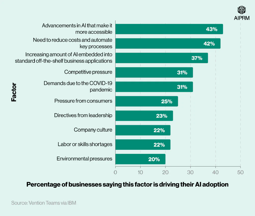 Horizontal bar chart showing the most common factors driving AI adoption among surveyed businesses.