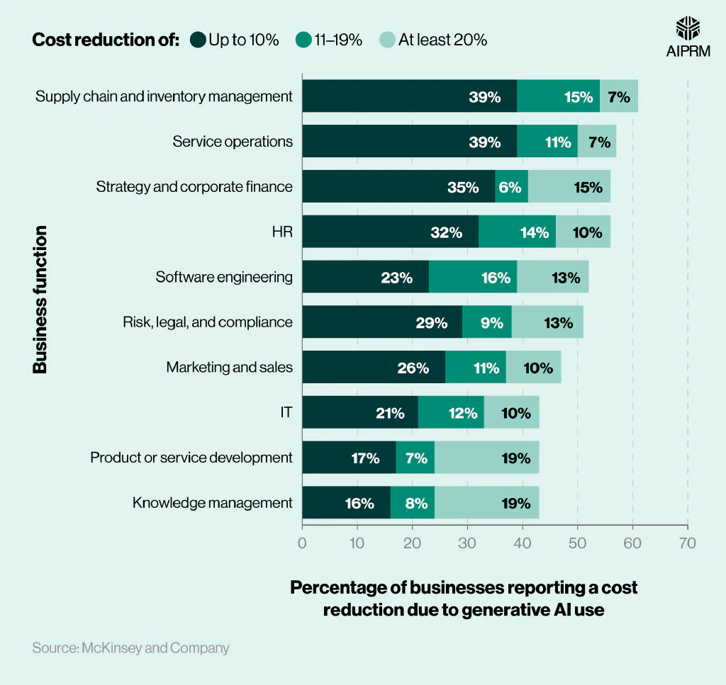  Horizontal stacked bar chart showing the percentage of businesses reporting cost reductions due to gen AI use, by business function.