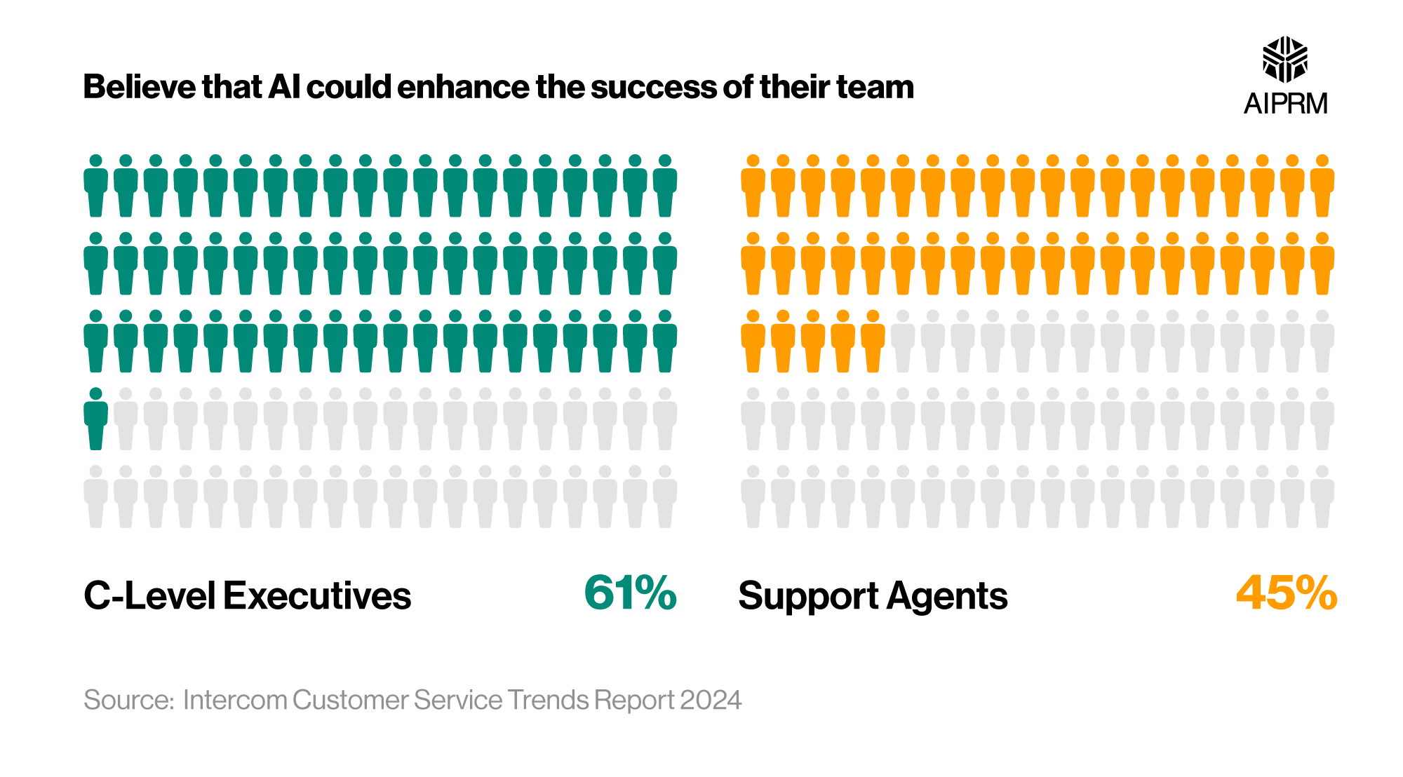 50+ AI in Customer Service Statistics 2024 · AIPRM
