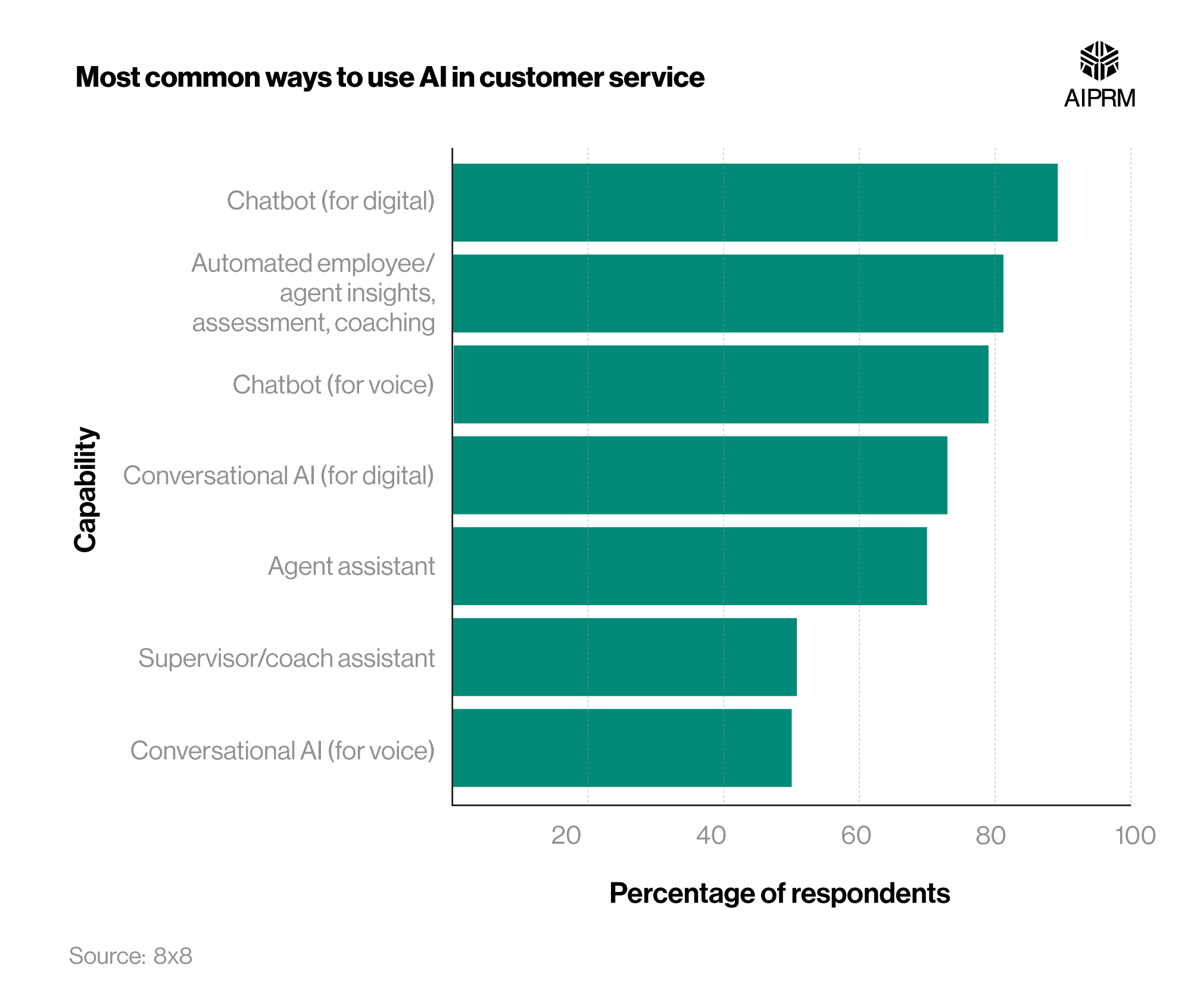 50+ AI in Customer Service Statistics 2024 · AIPRM