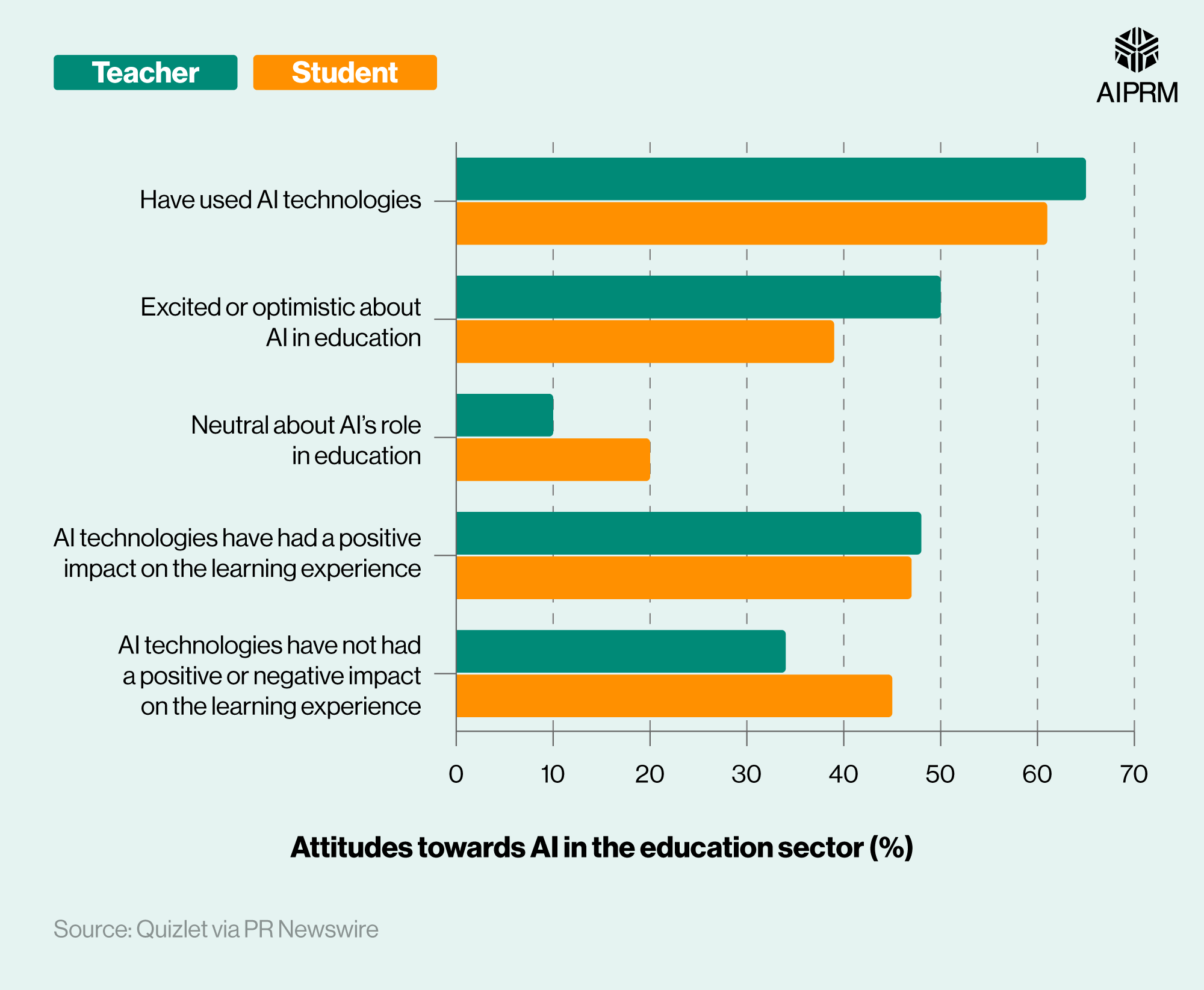 AI In Education Statistics AIPRM AI In Education Statistics AIPRM