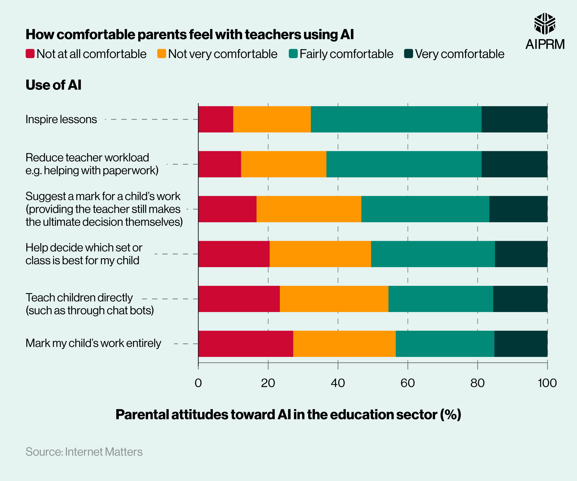 Ai in education statistics aiprm