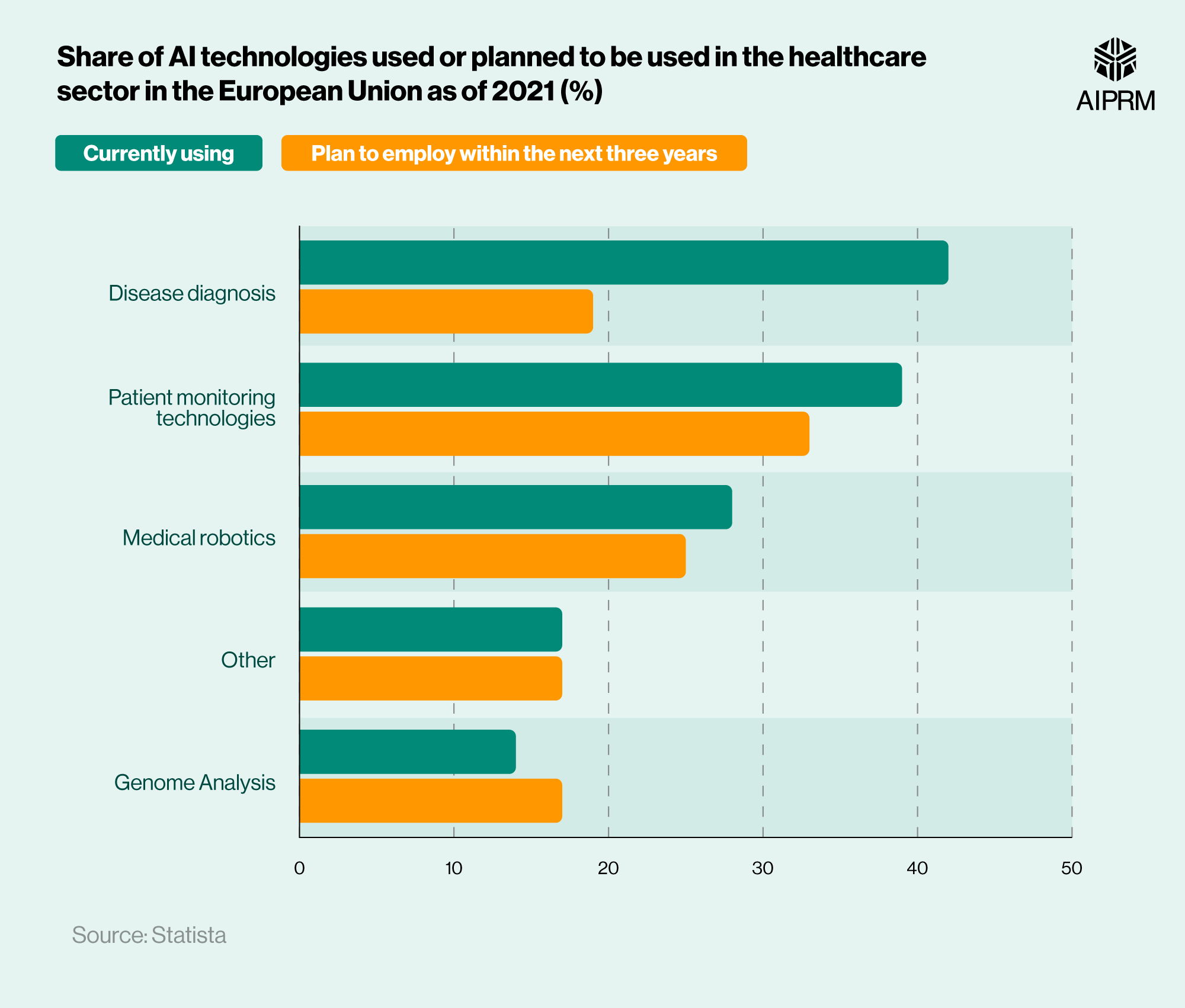 50+ AI in Healthcare Statistics 2024 · AIPRM