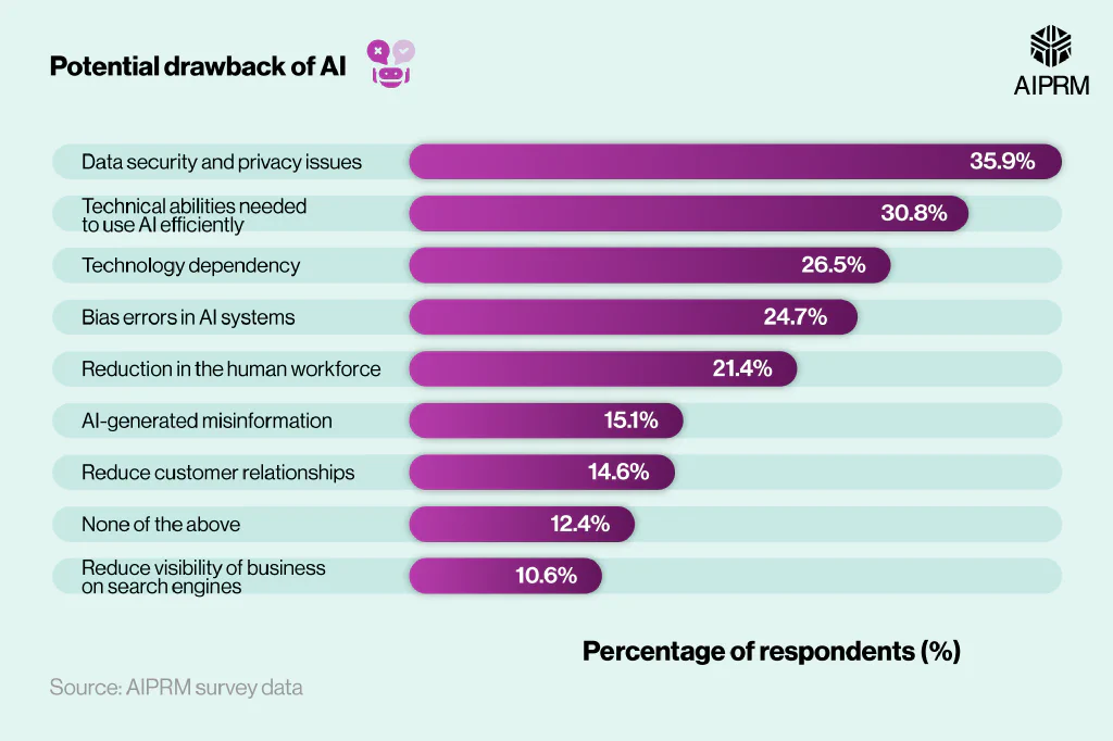 Bar chart showing the perceived potential drawback of AI by the U.S. public