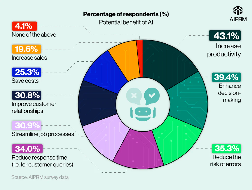 AI Statistics 2024 AIPRM