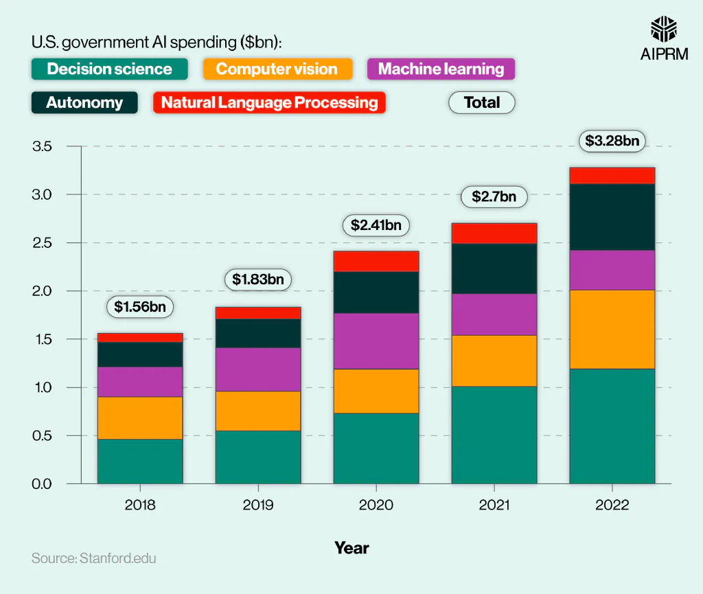 Bar chart showing Bar chart showing U.S. government spending on AI between 2018 and 2022 by segment