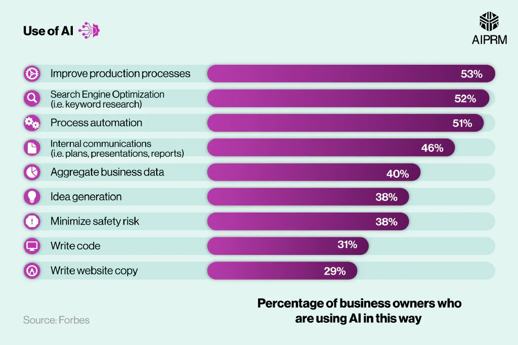Bar chart showing AI usage statistics in business to improve internal processes