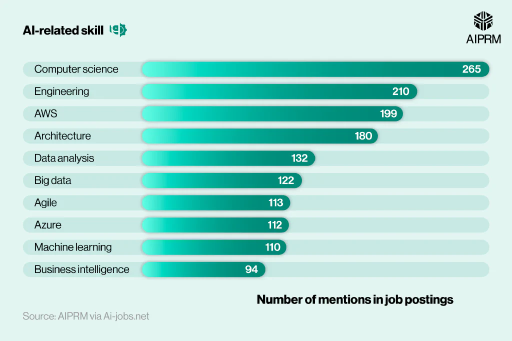 Bar chart showing AI job statistics in the U.S. by most popular AI-related skills