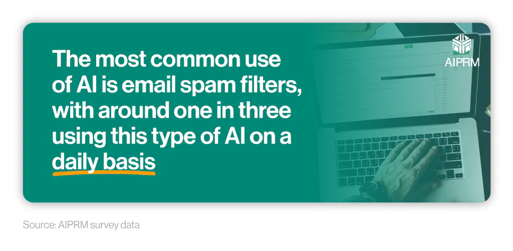 Mini infographic showing the percentage of people who use email spam filters on a daily basis