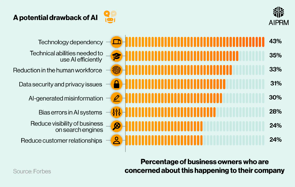 Bar chart showing the potential drawbacks of AI for businesses