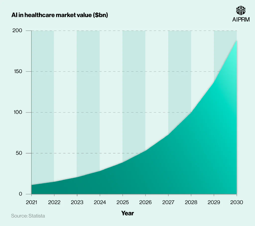 Area chart showing AI in healthcare statistics between 2021 and 2030
