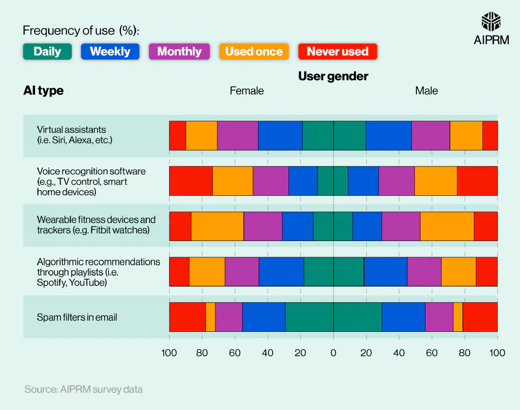 Stacked butterfly chart showing AI usage statistics by gender