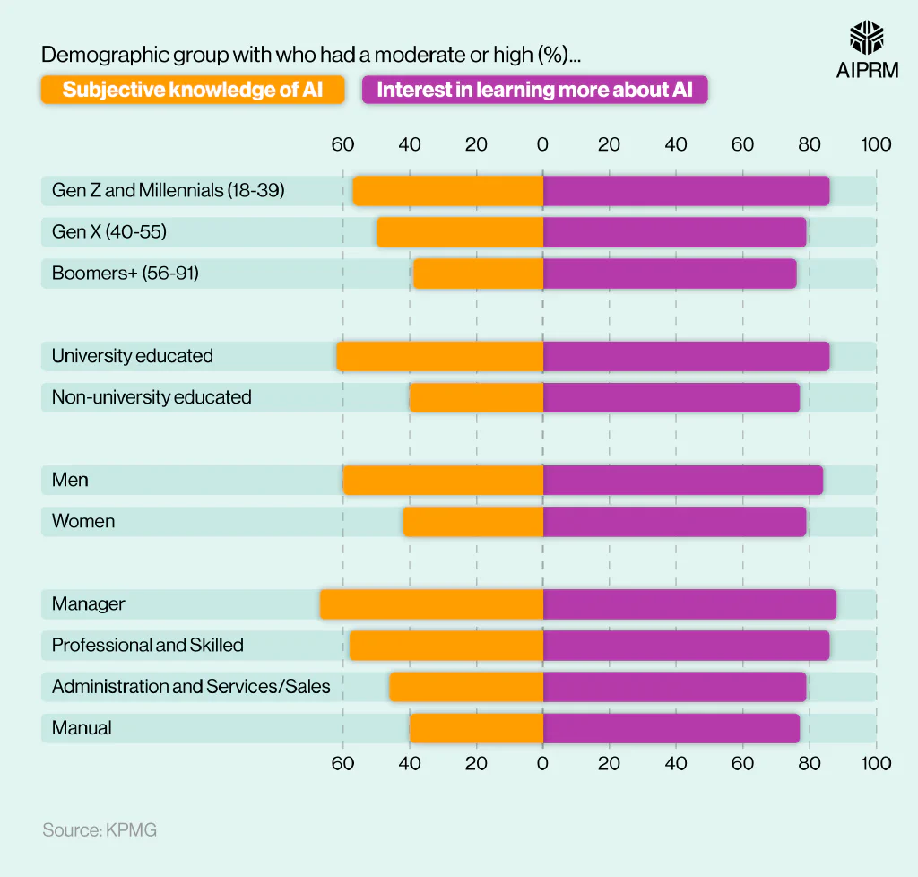 Butterfly chart showing public knowledge of AI between different demographic groups