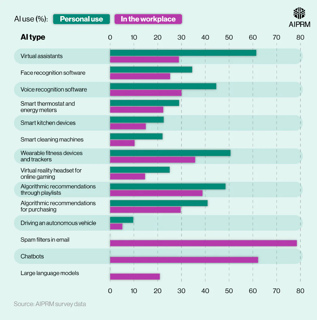 Comparative bar chart showing most common uses of AI in the workplace and at home