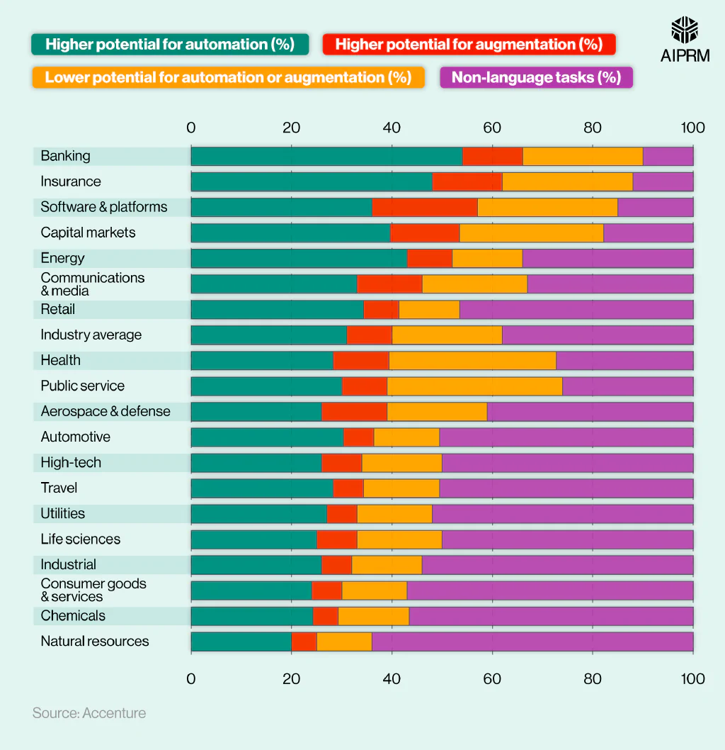 Stacked bar chart showing AI replacing jobs statistics across different industries