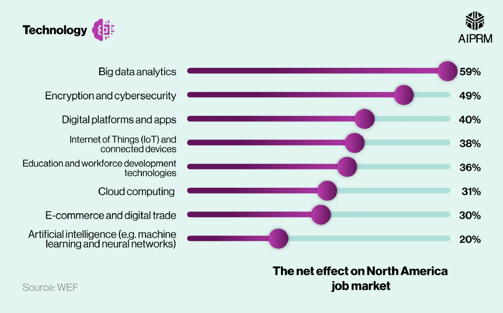 Bar chart showing technologies and their impact on job creation