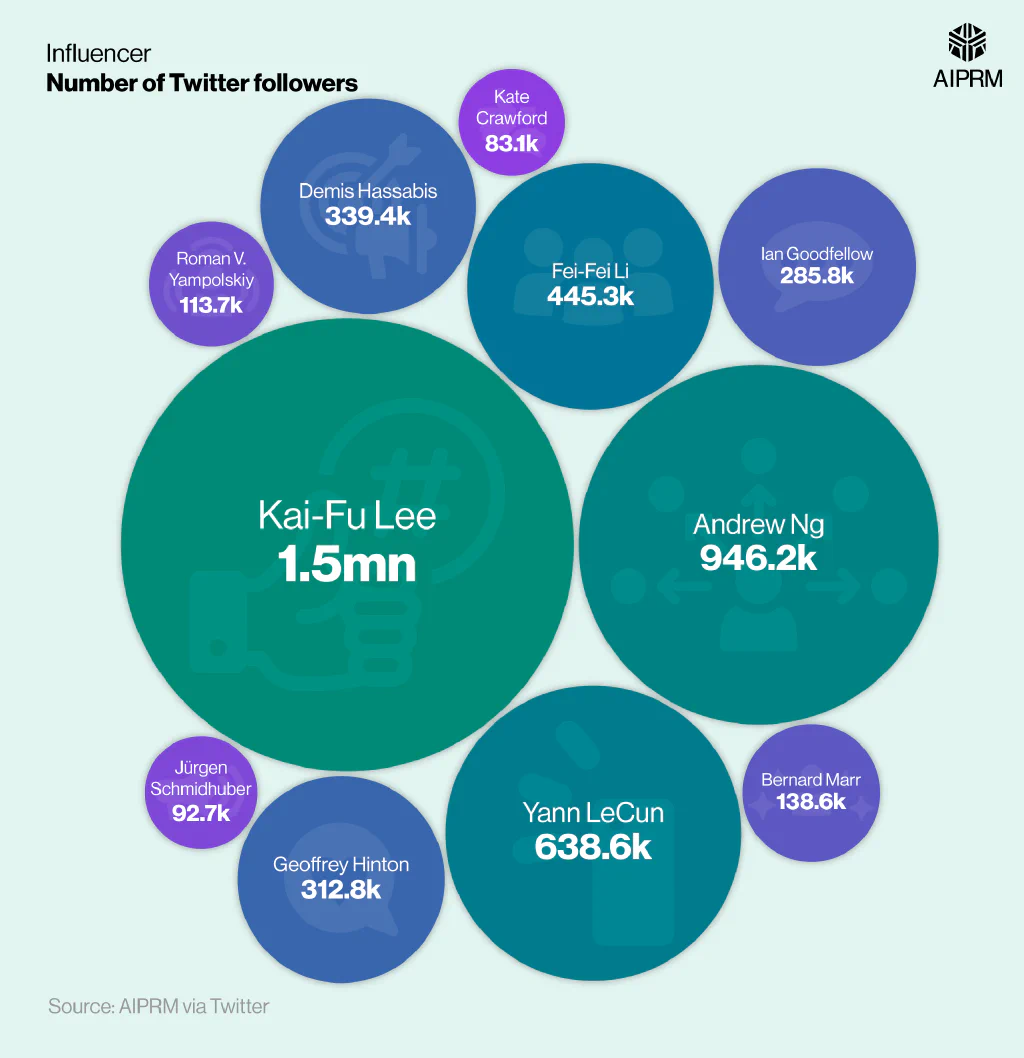 Proportional bubble chart showing the most popular AI influencers on Twitter