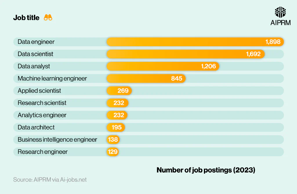 Bar chart showing most popular postings for AI jobs in the U.S. in 2023