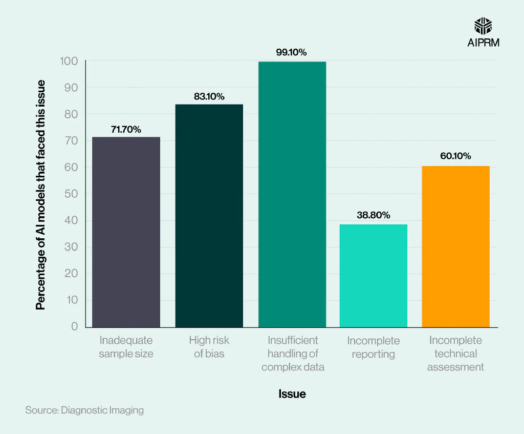 Bar chart showing the prevalence of data issues found in neuroimaging-based AI models.