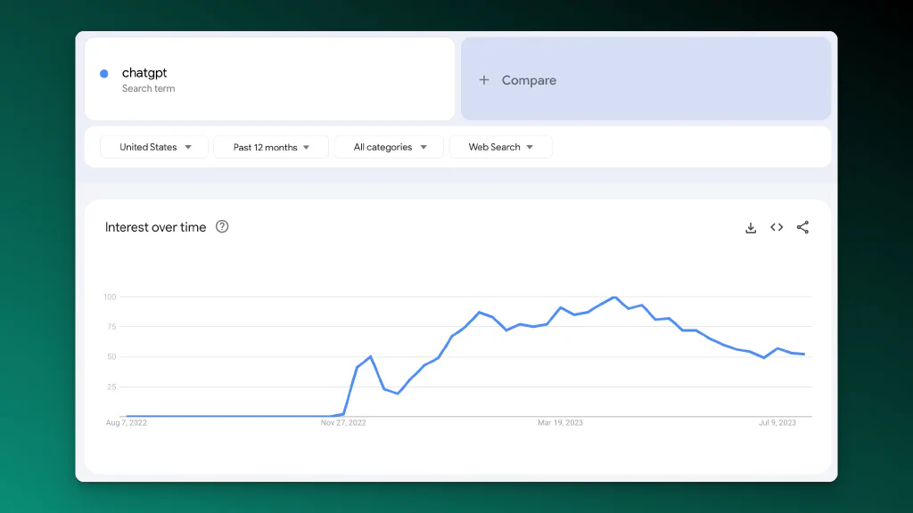 ChatGPT trends over time