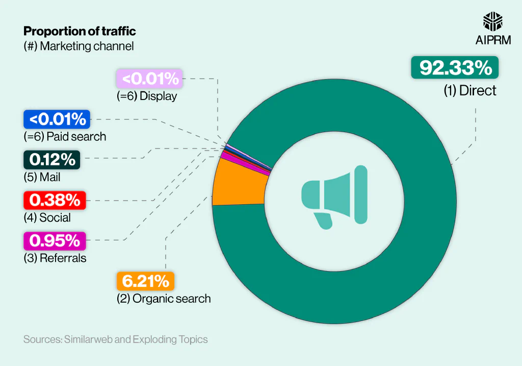 Doughnut chart showing the marketing channels that generate the most traffic for ChatGPT