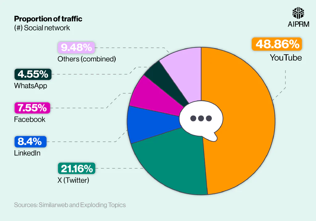 Pie chart showing the social media channels that generate the most traffic for ChatGPT