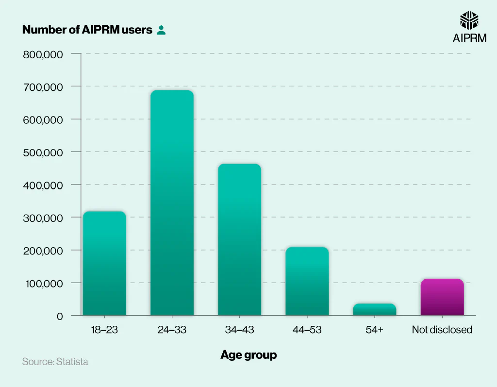 Bar chart showing the total number of AIPRM users by age