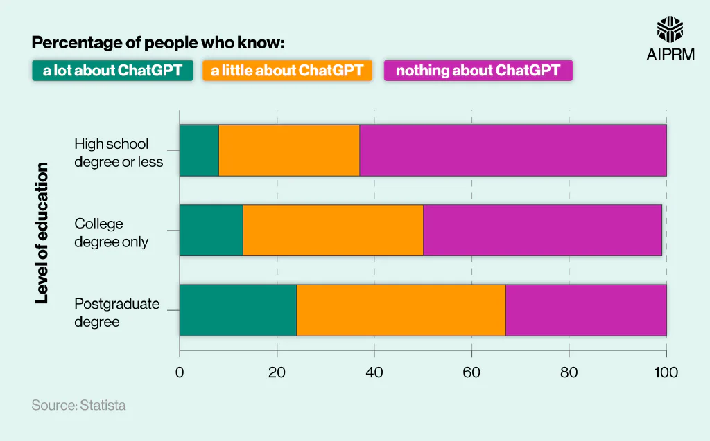 Horizontal bar chart showing the familiarity levels of ChatGPT by level of education