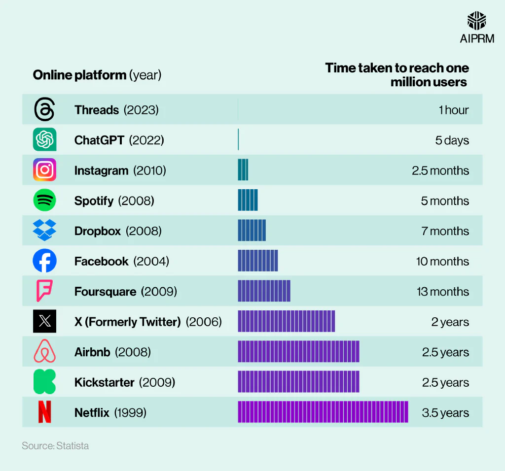 Horizontal bar chart breaking down the time taken for various online platforms to reach 1 million users.