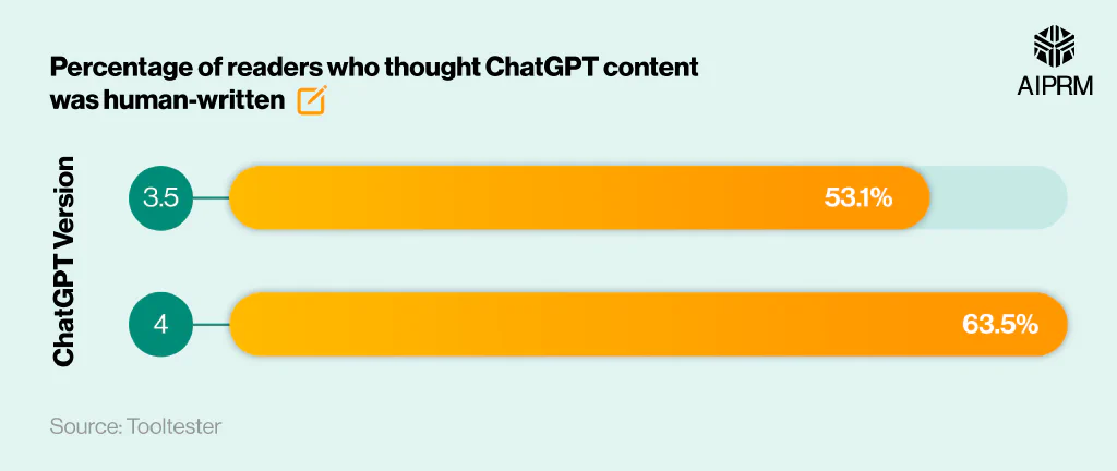 Comparative horizontal bar chart showing the percentage of survey respondents who identified ChatGPT content as human written.