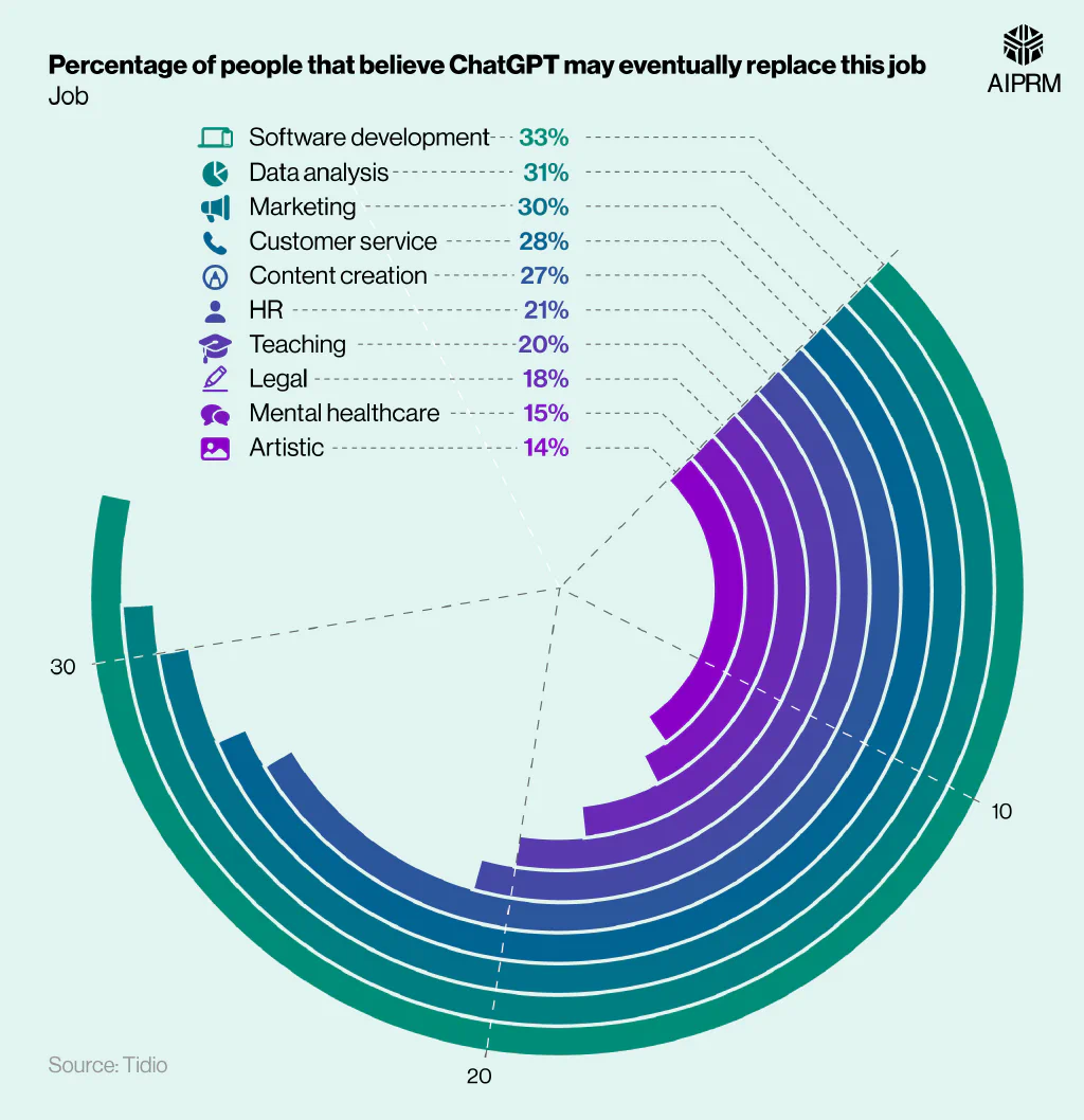 Radial chart showing the percentage of people who believe ChatGPT may replace various jobs