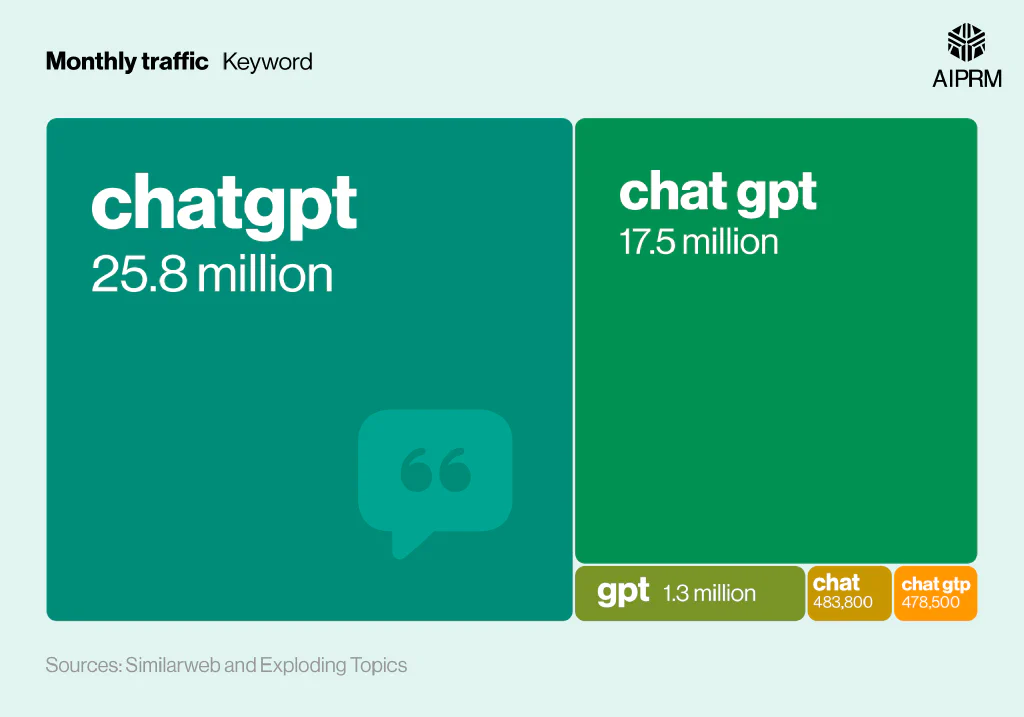 Proportional shapes graphic showing the keywords and phrases that generate the most traffic for ChatGPT