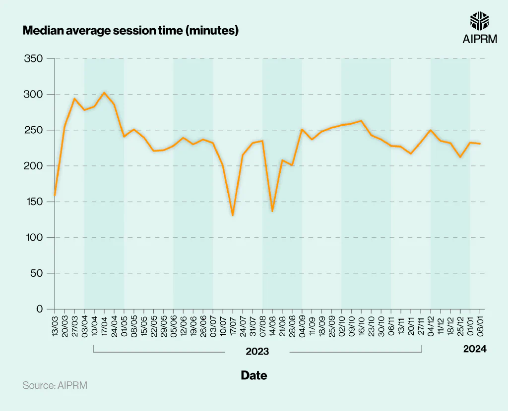 Line graph showing the median average ChatGPT session time of AIPRM users between March 2023 and January 2024.