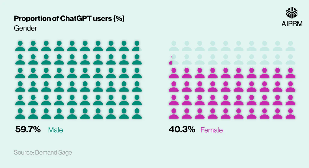 Pictograph showing the proportion of Chat GPT users by gender