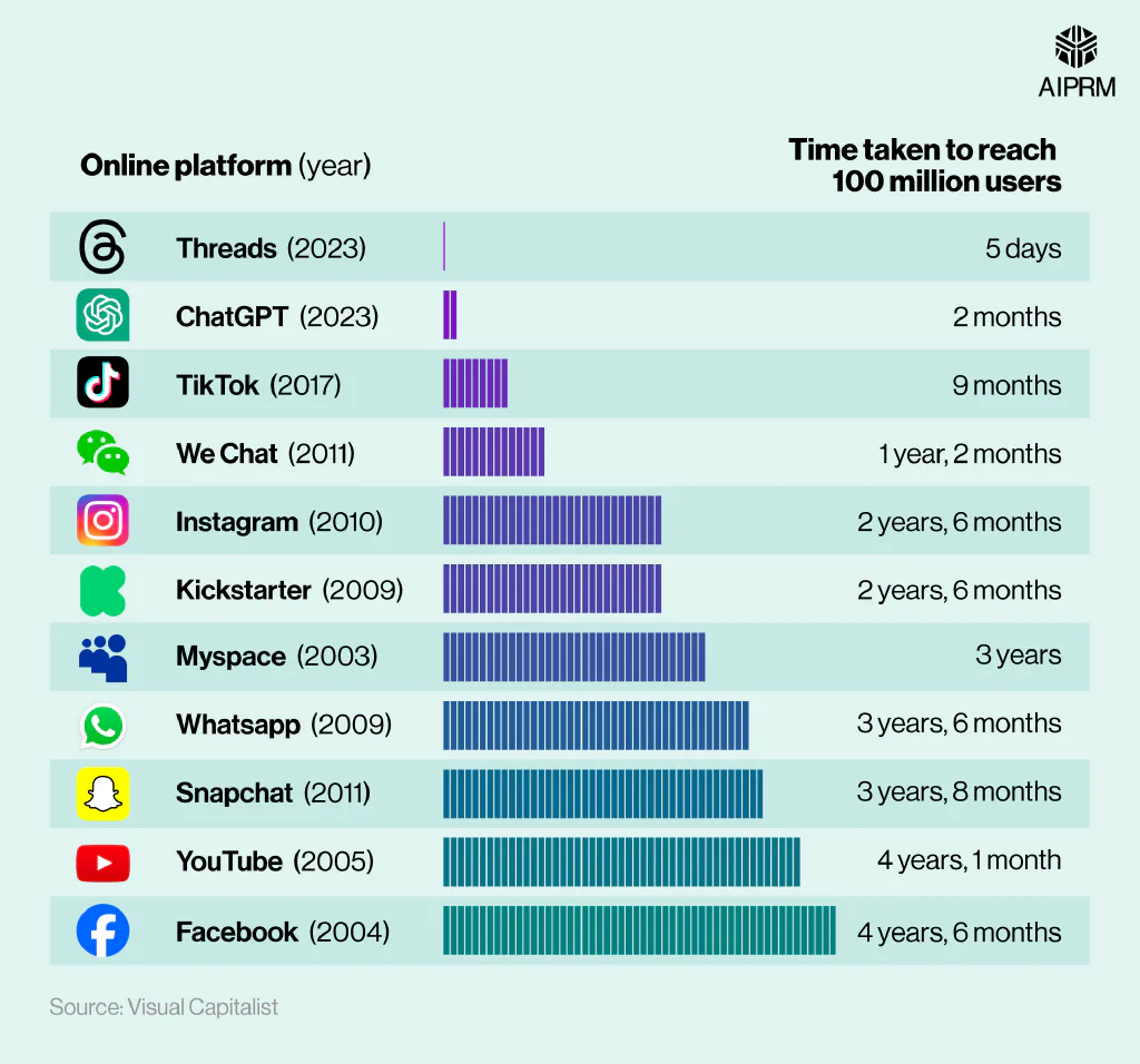League table chart breaking down the time taken for various online platforms to reach 100 million users.