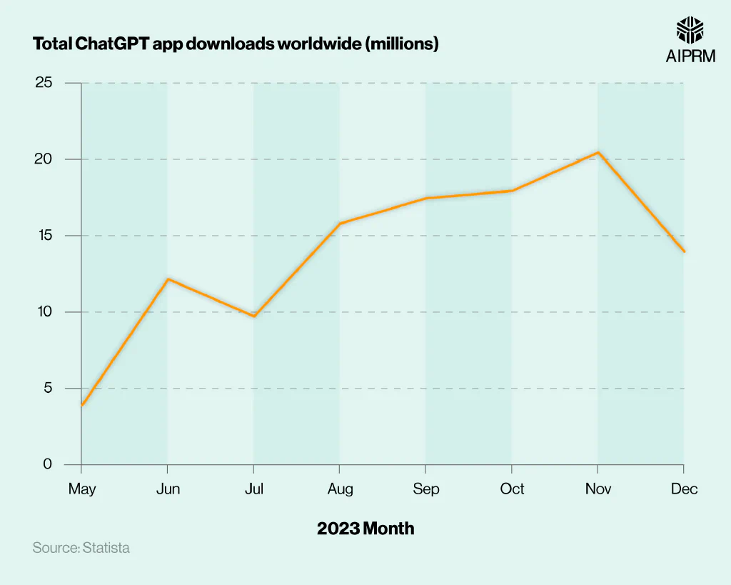 Line graph showing the total ChatGPT app downloads by month in 2023.