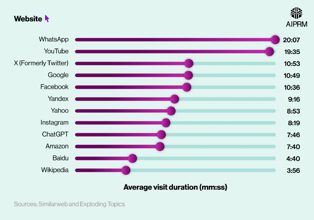 Horizontal bar chart showing the average visit duration of ChatGPT users compared to other popular sites