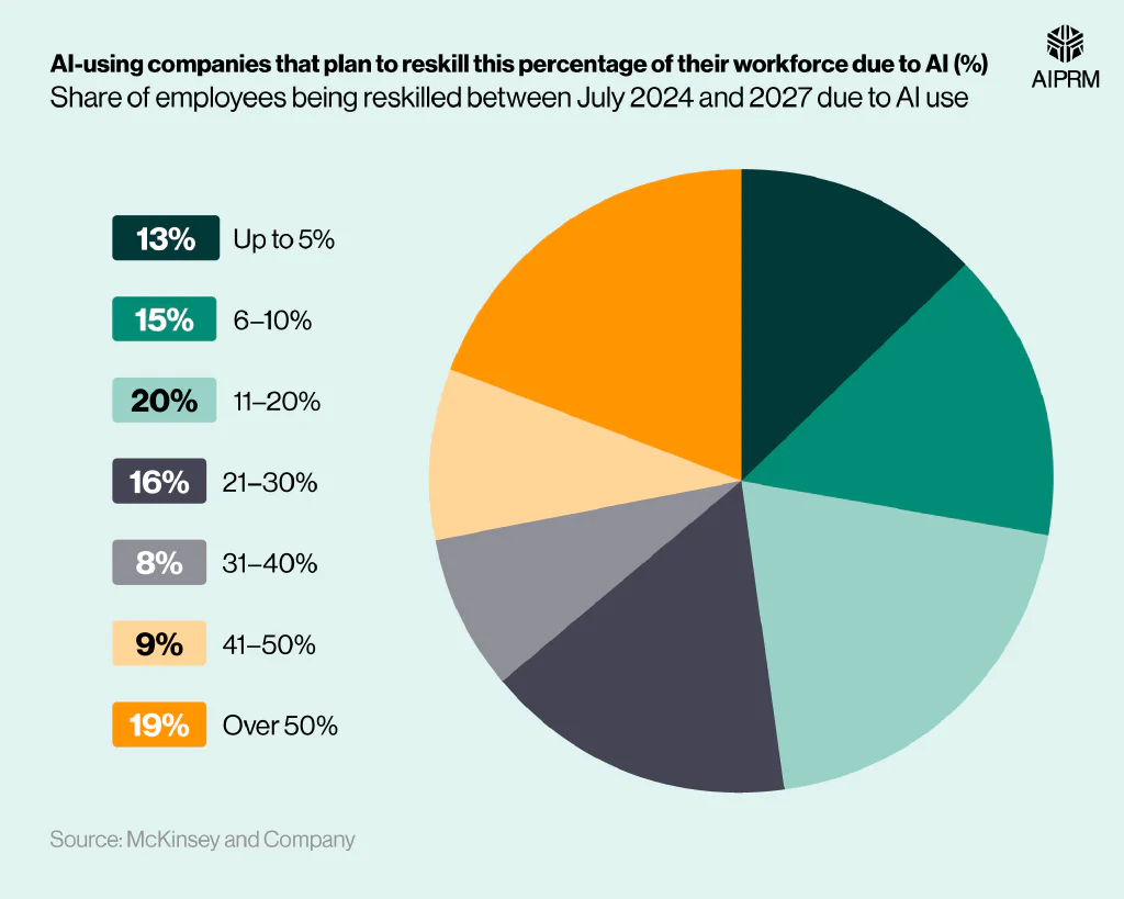 Pie chart showing the percentage of companies planning to reskill employees in AI by workforce share.