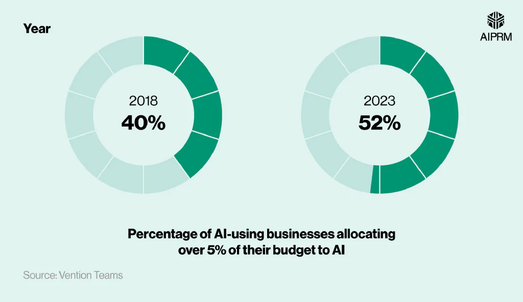 Doughnut charts showing the percentage of AI-using businesses allocating over 5% of their digital budget to AI, by year.