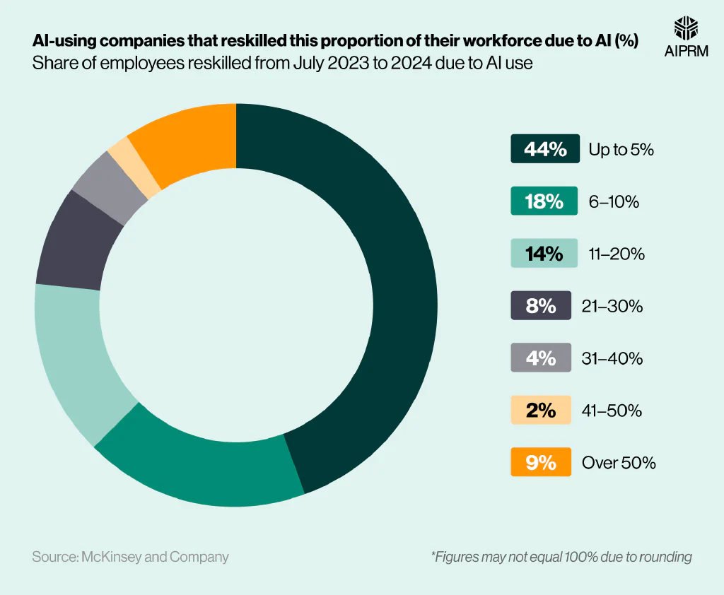 Doughnut chart showing the percentage of companies reskilling employees in AI by workforce share.