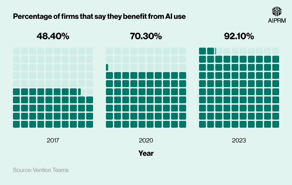 Waffle chart showing the percentage of firms benefitting from AI adoption by year.
