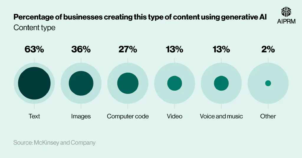 Proportional circles chart showing the most common content types of content created by businesses using generative AI.