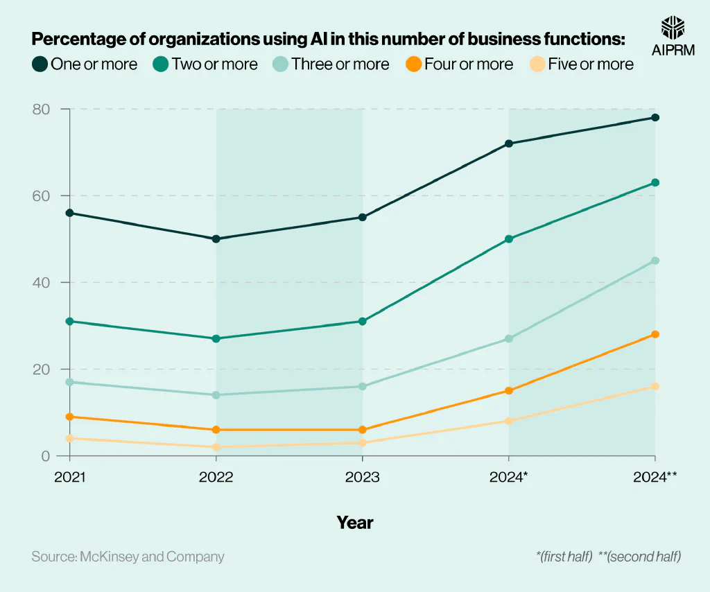 Line graph showing the percentage of companies using AI by year and number of functions.