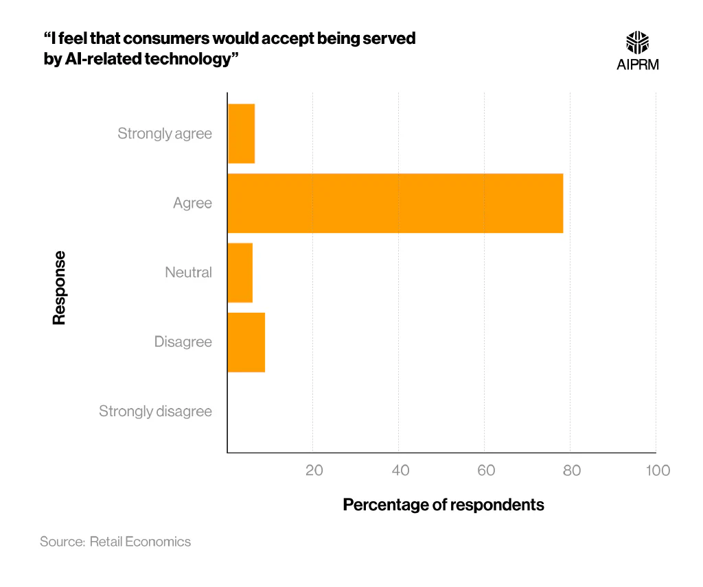 Horizontal bar chart showing support teams’ opinions on how accepting consumers are of being served by AI.