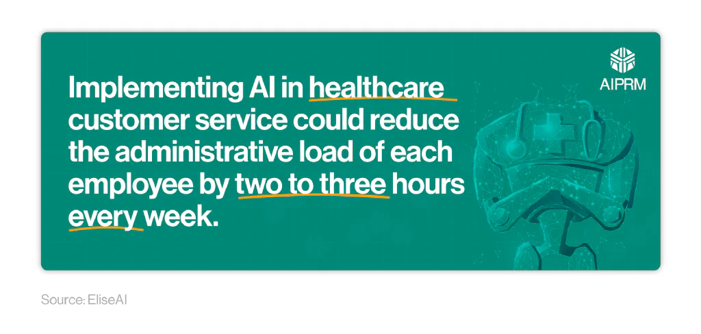 Mini infographic stating ‘Implementing AI in healthcare customer service could reduce the administrative load of each employee by two to three hours every week.’