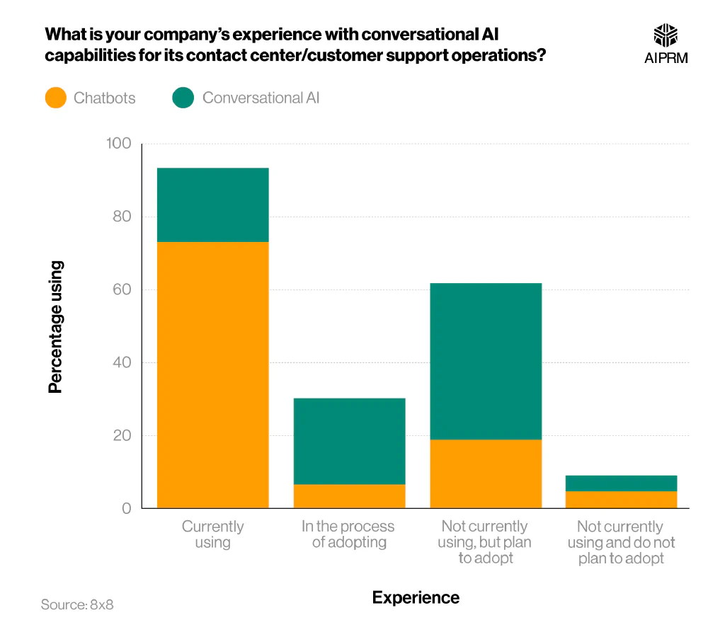 Stacked line graph showing companies’ experience working with AI in contact centers.