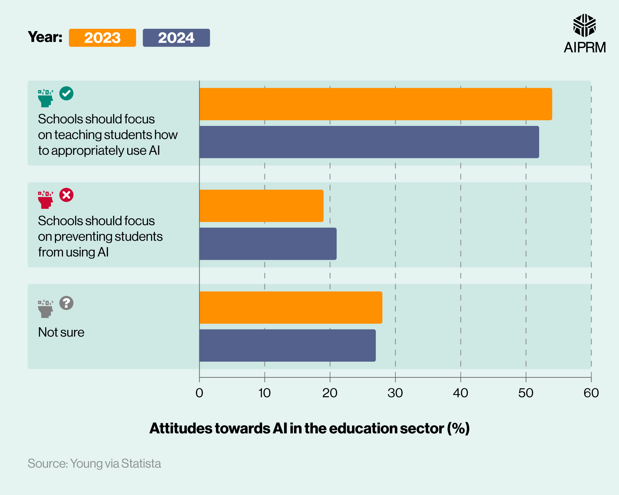 AI in Education Statistics · AIPRM