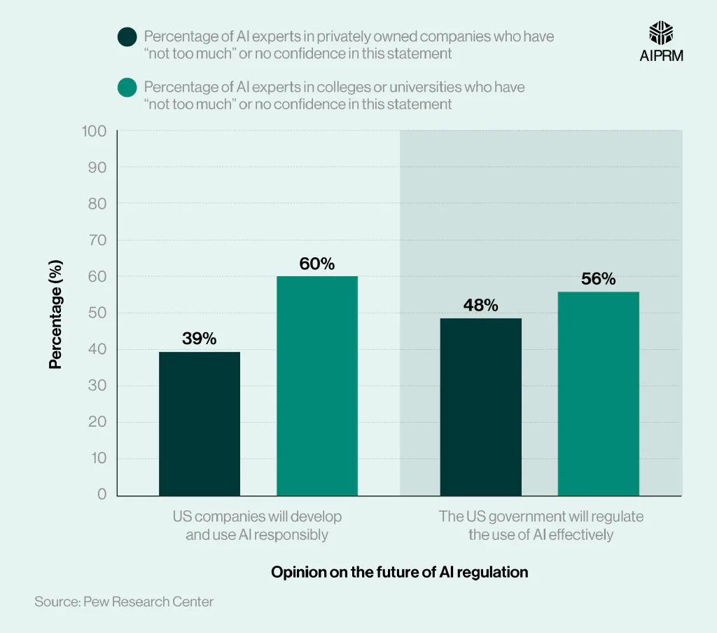 Comparative bar chart showing opinions on the future AI use among AI experts in private businesses and education.