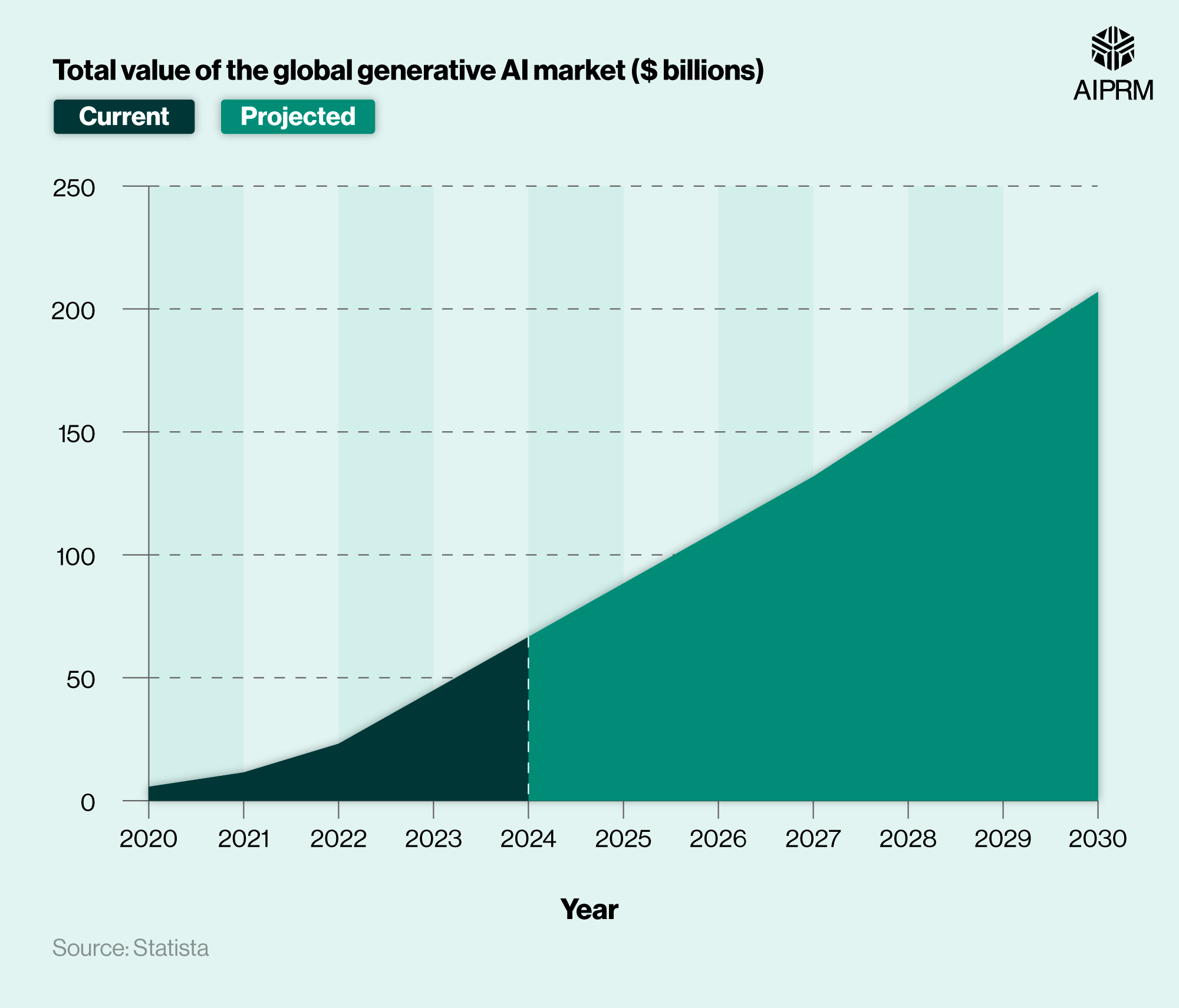 50+ Generative AI Statistics 2024 · AIPRM