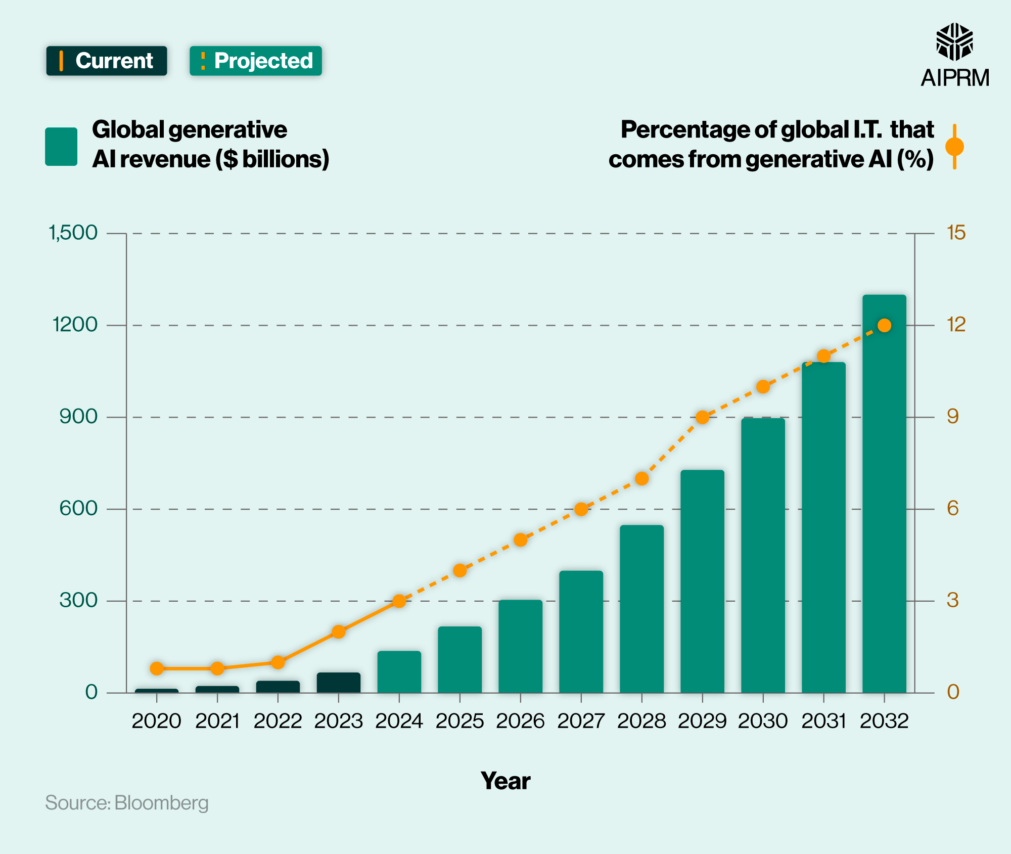 50+ Generative AI Statistics 2024 · AIPRM